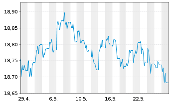 Chart AIS-AM.US AGG SRI DL DIS USD - 1 Monat