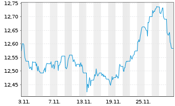 Chart AIS-Am.Core USD Corporate Bond - 1 Month