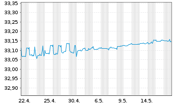 Chart Xtr.II-Germany Gov.Bd 0-1 ETF - 1 Month