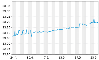 Chart Xtr.II-Germany Gov.Bd 0-1 ETF - 1 mois