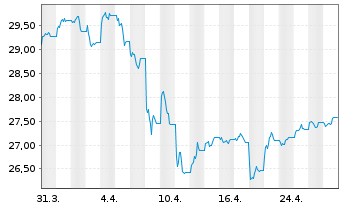 Chart Xtr.II-Xtr.II US Treas.10+ETF USD - 1 Month