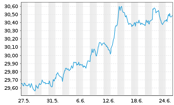 Chart Xtr.II-Xtr.II US Treas.3-7 ETF USD - 1 Month