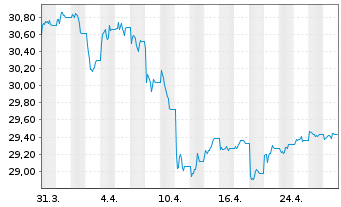 Chart Xtr.II-Xtr.II US Treas.3-7 ETF USD - 1 Monat