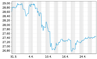 Chart Xtr.II-Xtr.II US Trea.7-10 ETF USD - 1 mois