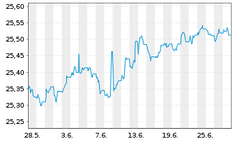Chart Xtr.II T.M.Se.27 EUR Co.Bd ETF - 1 Monat