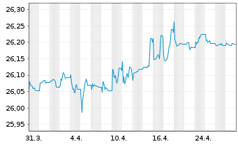 Chart Xtr.II T.M.Se.27 EUR Co.Bd ETF - 1 Monat