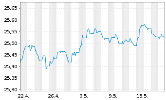 Chart Xtr.II T.M.Se.27 EUR Co.Bd ETF - 1 Month