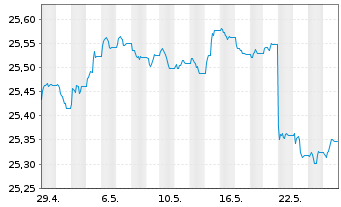 Chart Xtr.II T.M.Se.27 EUR Co.Bd ETF - 1 mois