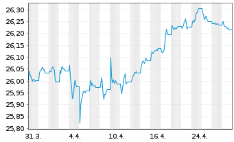 Chart Xtr.II T.M.Se.29 EUR Co.Bd ETF - 1 Monat