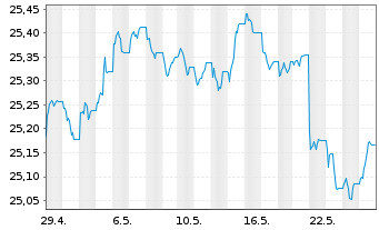 Chart Xtr.II T.M.Se.29 EUR Co.Bd ETF - 1 Monat