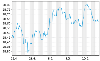 Chart Xtr.II T.M.Se.31 EUR Co.Bd ETF - 1 Month