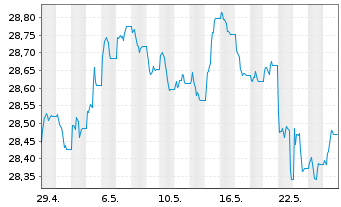 Chart Xtr.II T.M.Se.31 EUR Co.Bd ETF - 1 mois
