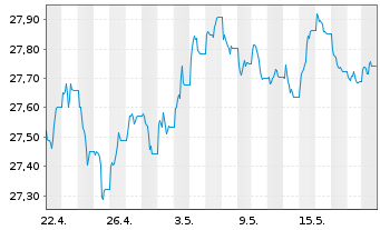 Chart Xtr.II T.M.Se.33 EUR Co.Bd ETF - 1 Month