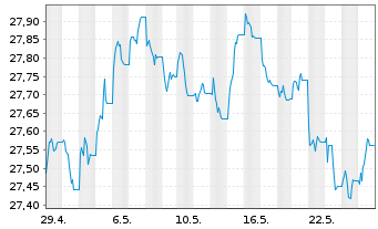 Chart Xtr.II T.M.Se.33 EUR Co.Bd ETF - 1 mois