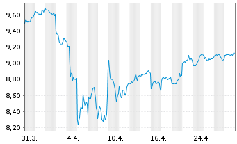 Chart Xtrackers MSCI Emerg.Mkts Swap USD - 1 Monat