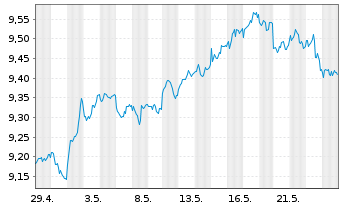 Chart Xtrackers MSCI Emerg.Mkts Swap USD - 1 mois