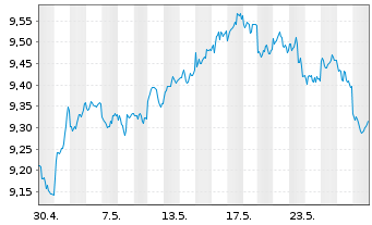 Chart Xtrackers MSCI Emerg.Mkts Swap USD - 1 Monat