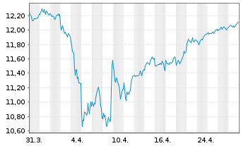 Chart AIS-AI MSCI Eur.ESG Broad CTB - 1 Month