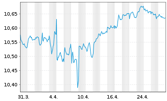 Chart BP.EY SU.E C.B U.ETFEOA - 1 mois