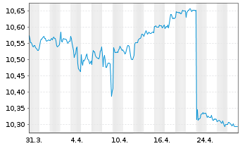 Chart BP.EY SU.E C.B U.ETFEOD - 1 mois