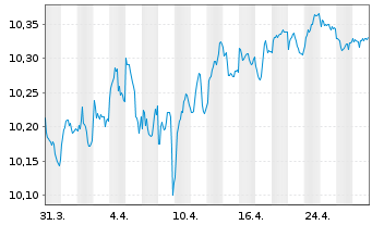 Chart BP.EY SU.E G.B U.ETFEOA - 1 Month