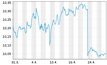 Chart BP.EY SU.E G.B U.ETFEOD - 1 mois