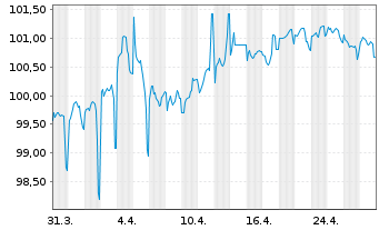 Chart Luxemburg, Großherzogtum EO-Bonds 2024(34) - 1 Month