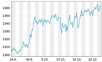 Chart BNP P.Easy-Low Car.100 Eur.PAB - 1 Monat