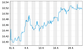 Chart AIS-FIXMAT28 EUR Govt Bd BRD - 1 Monat