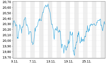 Chart AIS-AI MSCI Eur.ESG Broad Tra. - 1 Month