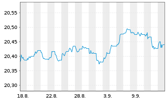 Chart AIS-EUR Gov.LOW DUR.TIL.GRE.Bd Nom.U.ETF EUR Acc. - 1 Month