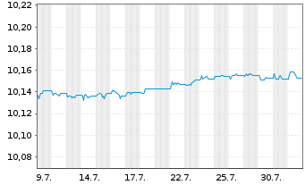 Chart Jan.Hend.Tab.AAA CLO ETF Nom.UNHHEDGED EUR Acc. - 1 mois