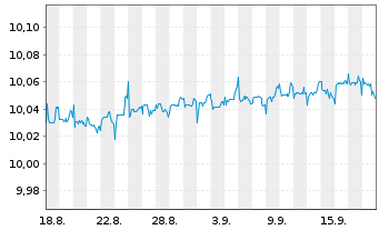 Chart Jan.Hend.EUR AAA CLO Act.Co. UNHHEDGED EUR Dis. - 1 Monat