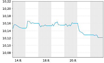 Chart MUL-Amundi EUR HY Corp.Bond - 1 Monat