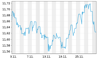 Chart Amu.Idx Sol.Am.Glbl Treas.Bd Act.Nom.Hgd GBP Dis. - 1 Month