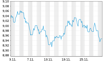 Chart Amundi I.S.-Am.Core EUR C.Bond Nom.Hgd USD Acc. - 1 Month