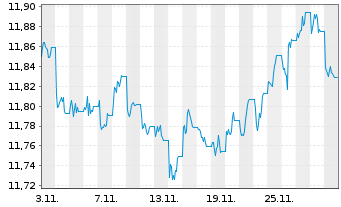 Chart Amundi I.S.-Am.Core EUR C.Bond - 1 Month