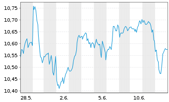 Chart BNPP Easy-S&P 500 II - 1 mois