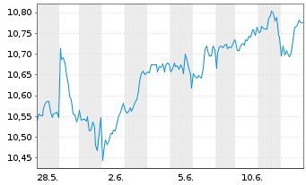 Chart BNPP Easy-S&P 500 II - 1 Month