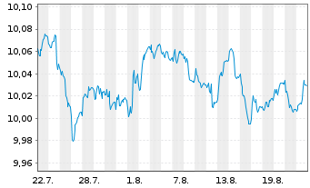Chart BNPP E.JPM ESG EMU G.B.IG5-7Y Nom.U.ETF EUR Acc. - 1 Monat