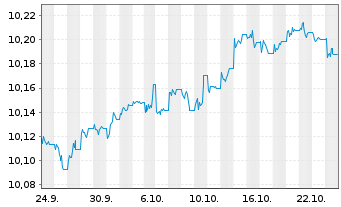 Chart BNPP Easy-Alpha Enh.Corp.Bd Act.Nom.U.ETF EUR Acc. - 1 Monat