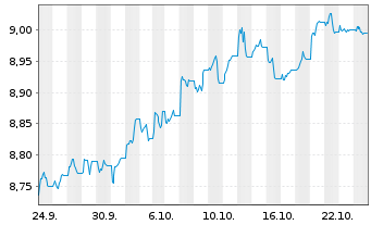 Chart BNPPE-Al.enh.USD Corp.Bd Act.Nom.U.ETF USD Acc.oN - 1 Monat