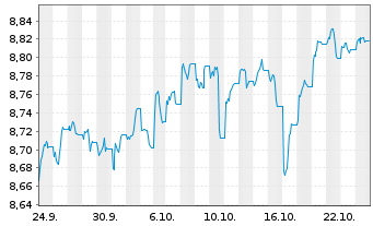 Chart BNPP Easy-Alp.enh.Glbl H.Yield Nom.U.ETF USD Acc. - 1 Monat
