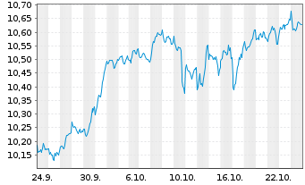 Chart BNPP Easy-Alpha Enh.Europe Act.Nom.U.ETF EUR Acc. - 1 Monat