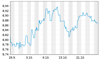 Chart TABULA-JHT AAA USD CLO ETF Nom.UNHHEDGED USD Acc. - 1 Month
