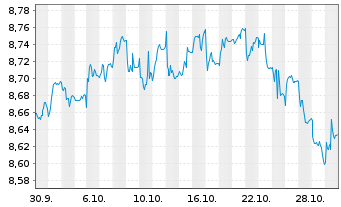 Chart Xtr.II Eurozone Gov.Bond 1-3 - 1 Month