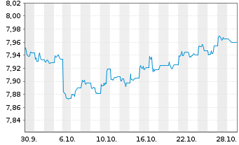 Chart Xtrackers II Japan Gov.Bond - 1 Month
