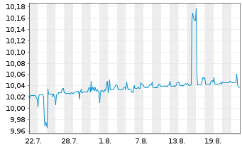 Chart BNPP Easy-Overnight EUR Acc. - 1 Monat
