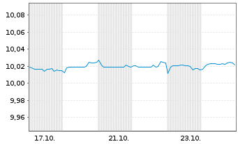 Chart BNPP Easy-Overnight Act.Nom. U.ETF EUR Dis. oN - 1 Monat