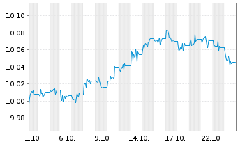 Chart BNPPE-JPM ESG E.Gov.Bd.IG1-10Y Nom.U.ETF EUR Acc. - 1 Monat